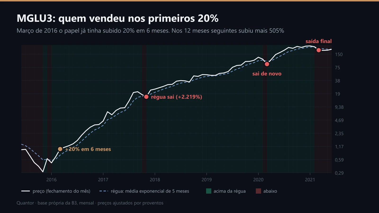 MGLU3 entre 2015 e 2021: o que veio depois dos primeiros 20%