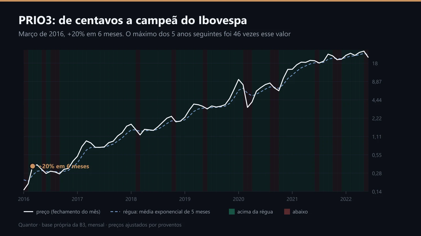 PRIO3 entre 2016 e 2022