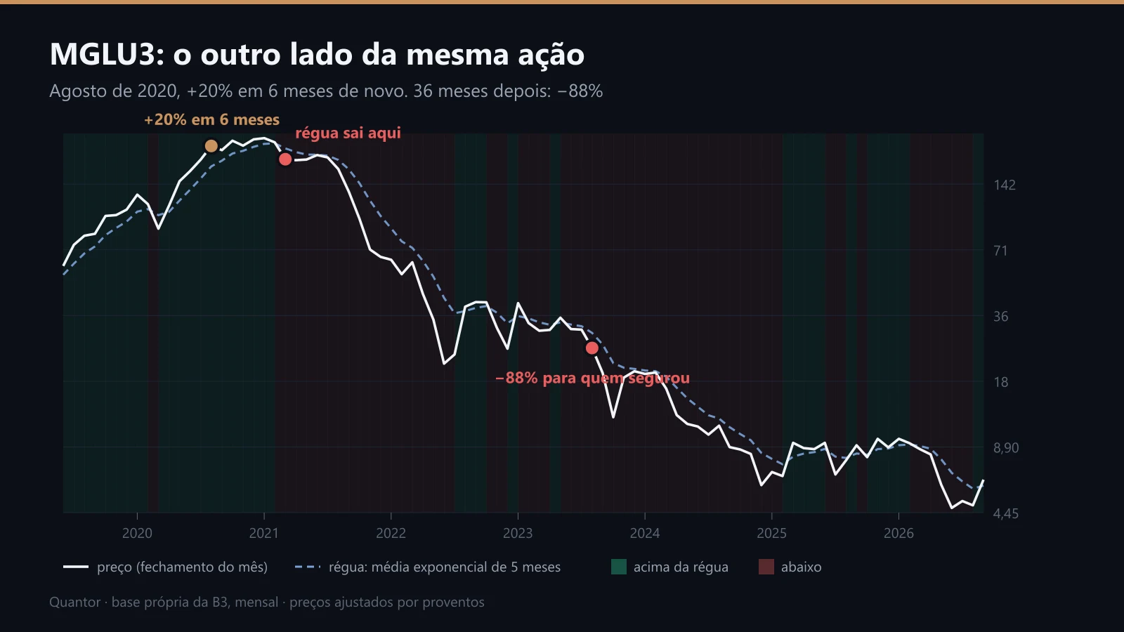 MGLU3 a partir de 2020: o outro lado da mesma ação