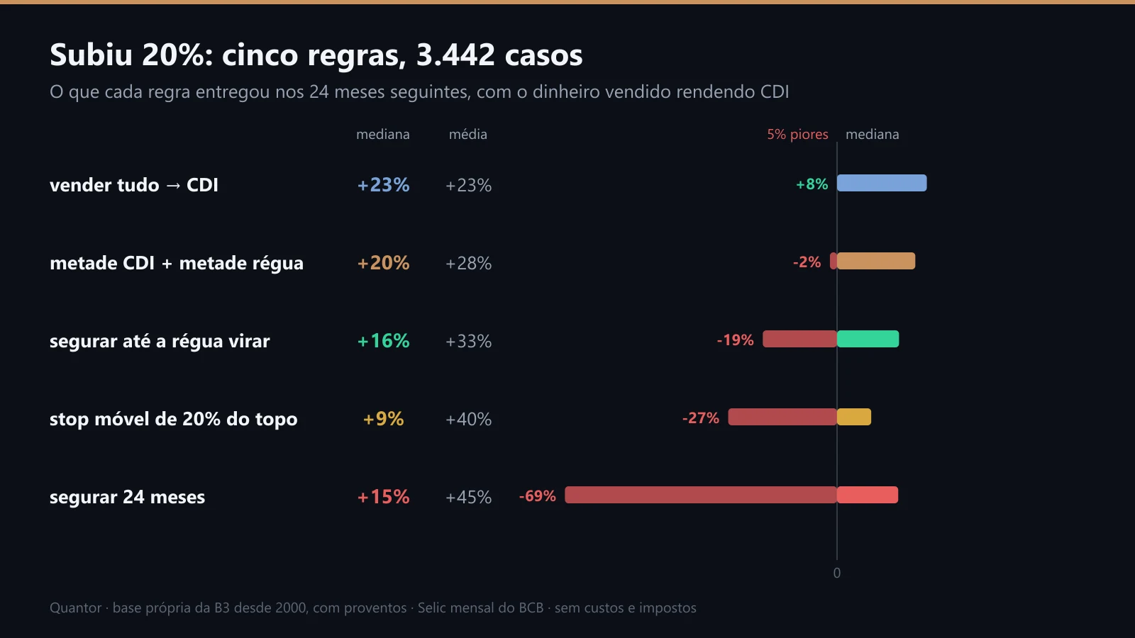 As cinco regras lado a lado, depois de +20%