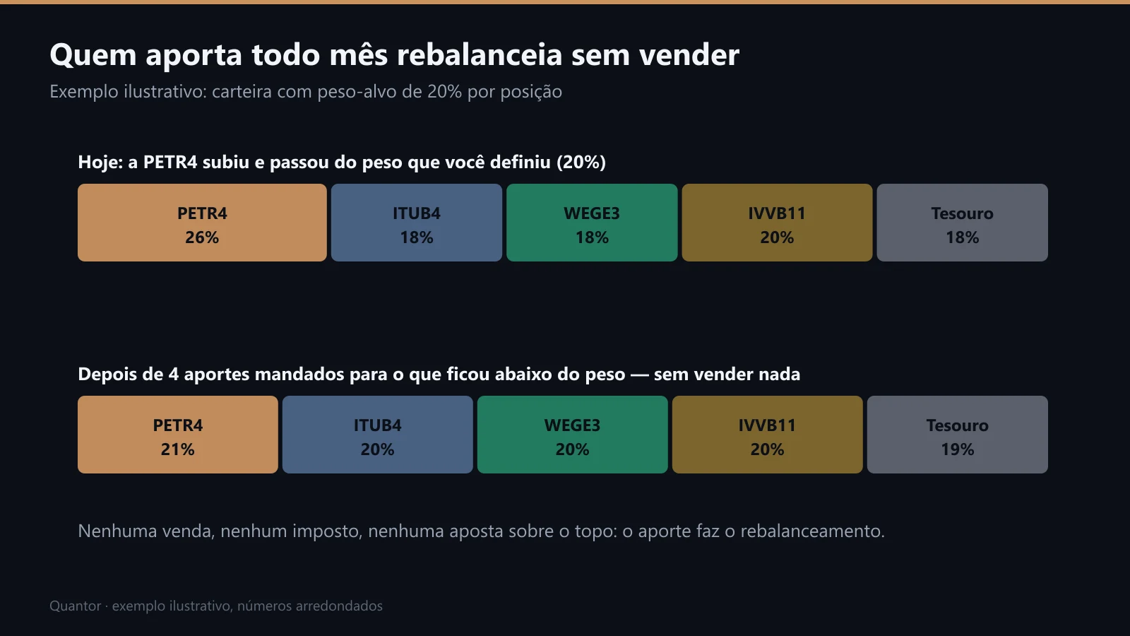 Quem aporta todo mês rebalanceia sem vender