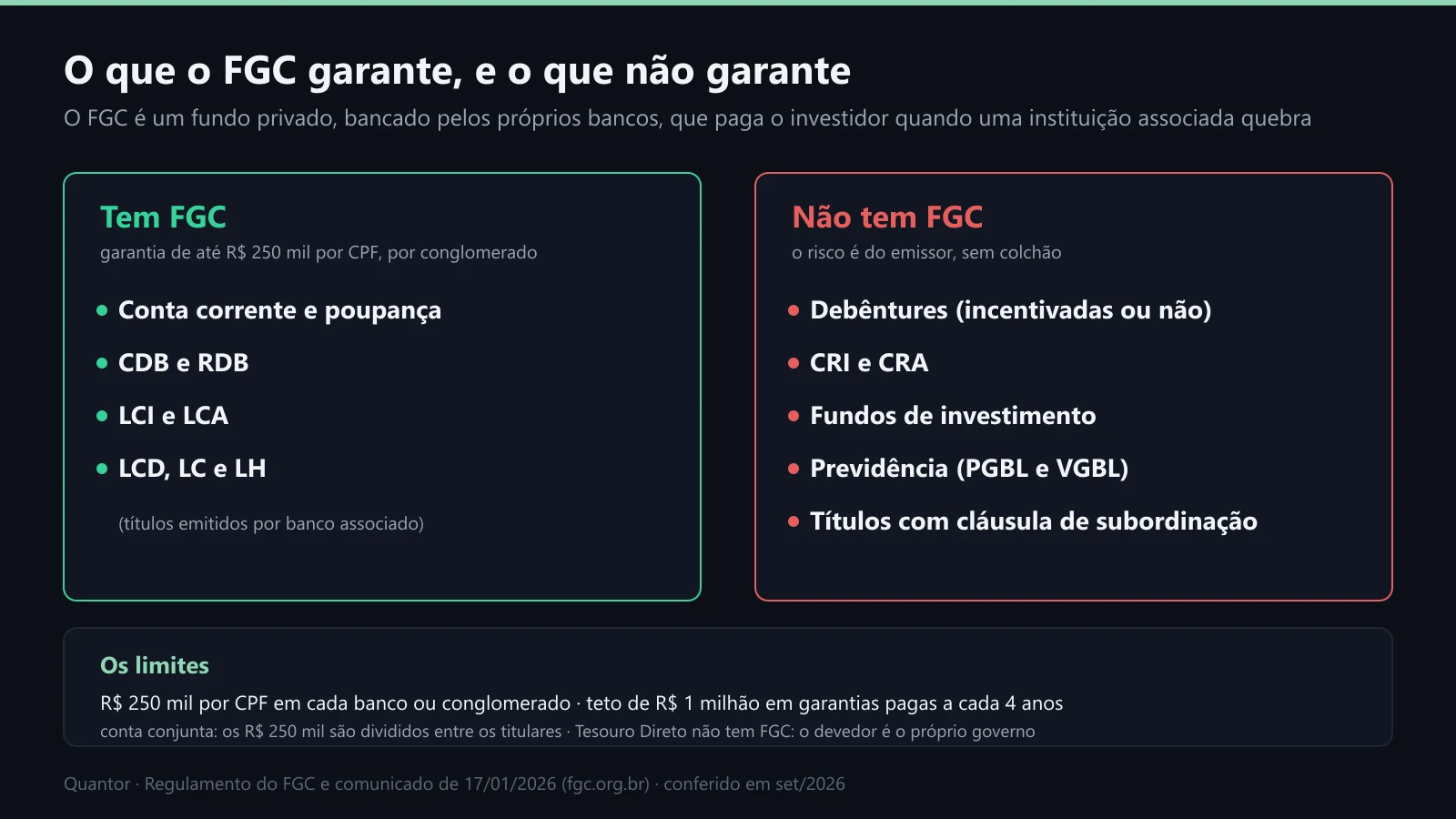 O que o FGC cobre e o que não cobre