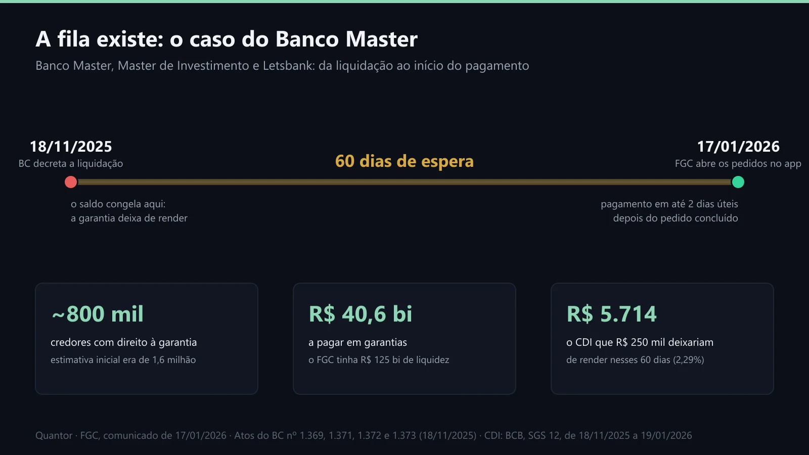 A linha do tempo do pagamento da garantia no caso Master