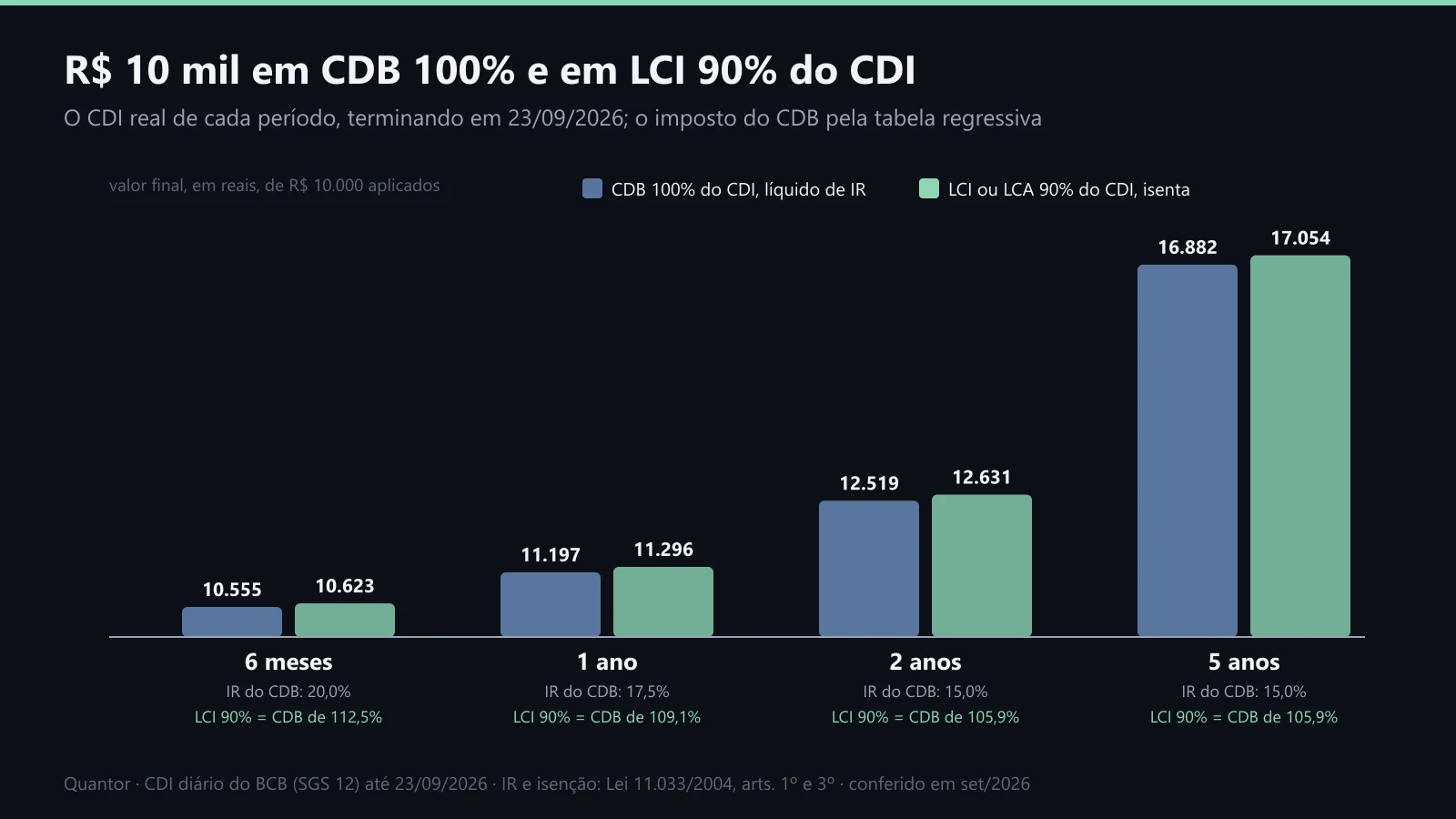 O valor final de R$ 10 mil em CDB 100% e LCI 90% do CDI, em quatro prazos