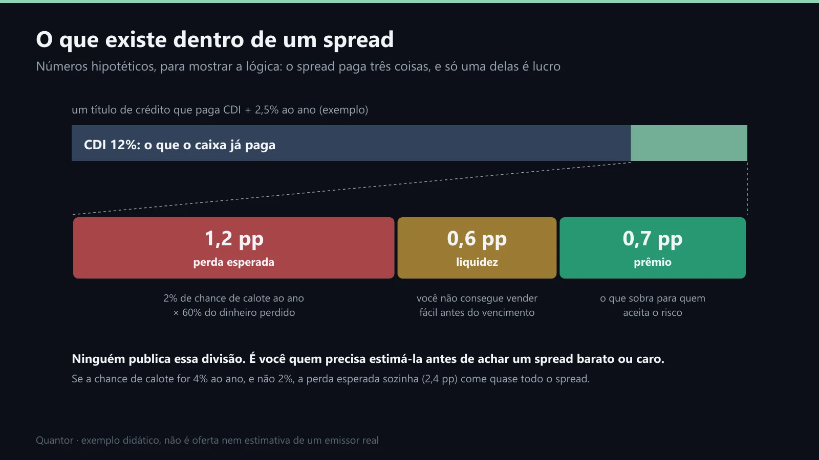 A decomposição de um spread de 2,5 pontos