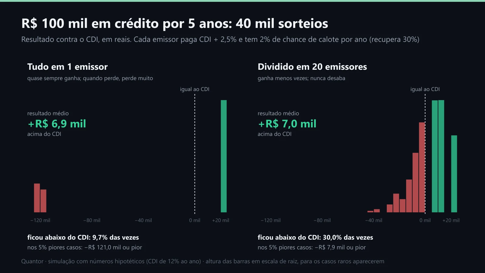 O resultado contra o CDI de R$ 100 mil em 1 e em 20 emissores