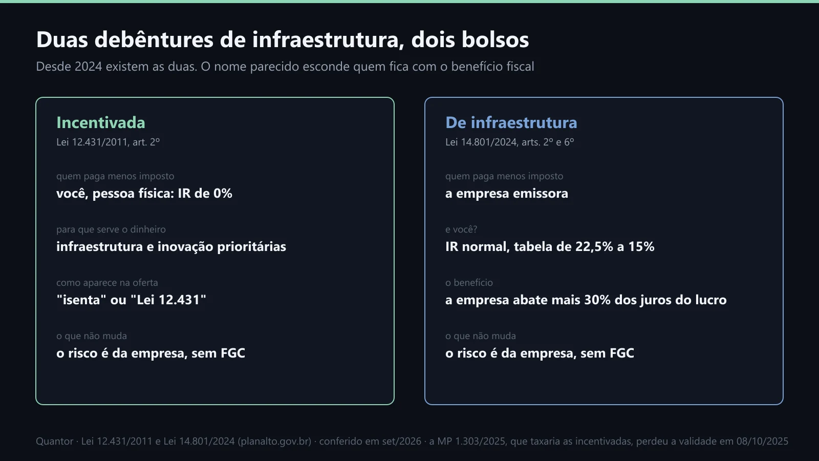 A incentivada da Lei 12.431 e a debênture de infraestrutura da Lei 14.801
