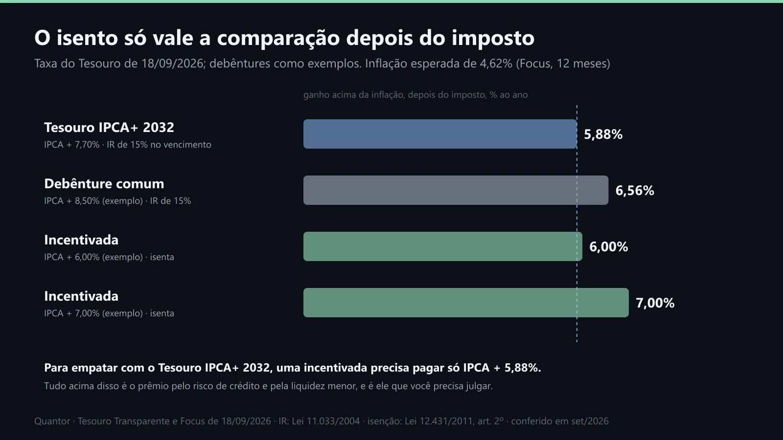 O ganho real líquido do Tesouro IPCA+ e de debêntures de exemplo