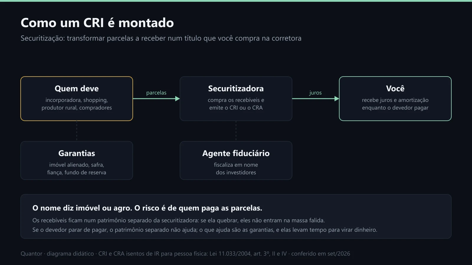 A estrutura de um CRI: devedor, securitizadora, investidor