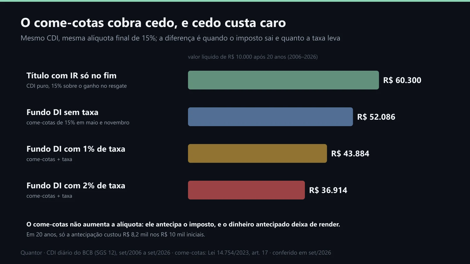 Quanto sobra depois do imposto: título, fundo DI sem taxa, com 1% e com 2%
