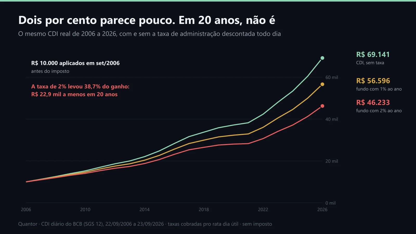 R$ 10 mil em 20 anos: CDI puro, com taxa de 1% e de 2%