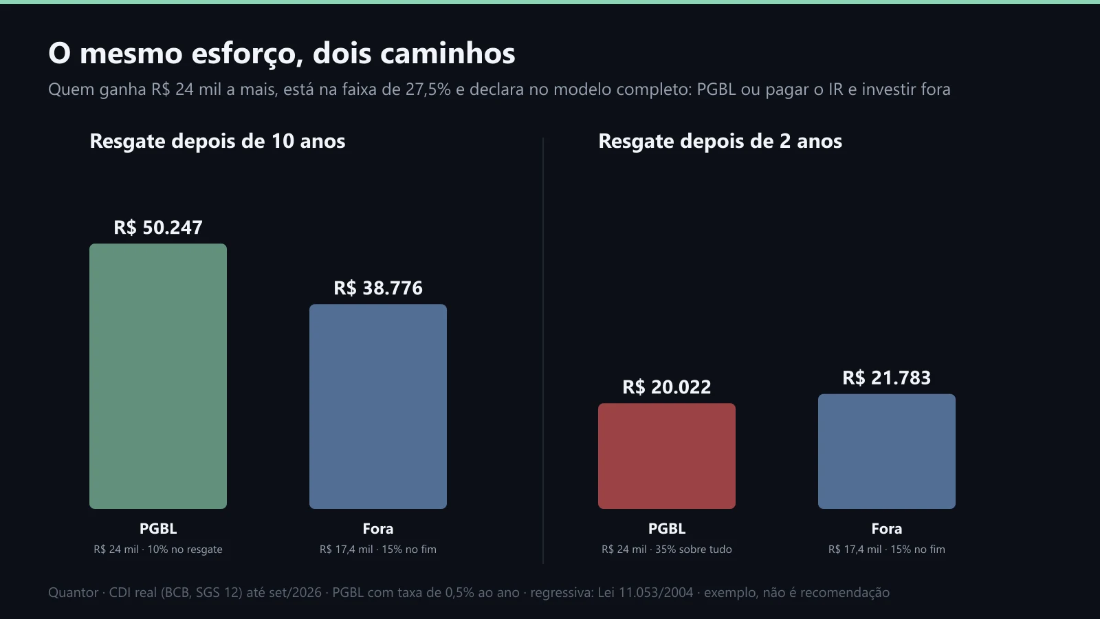 PGBL contra a aplicação comum, com resgate em 10 e em 2 anos