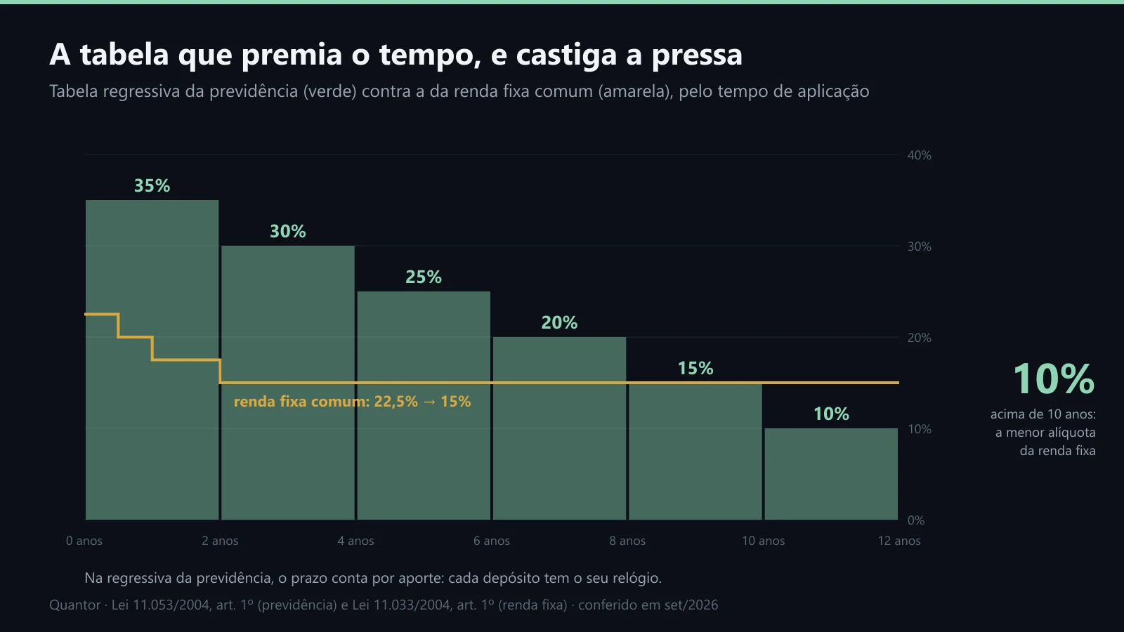 A tabela regressiva da previdência contra a da renda fixa comum
