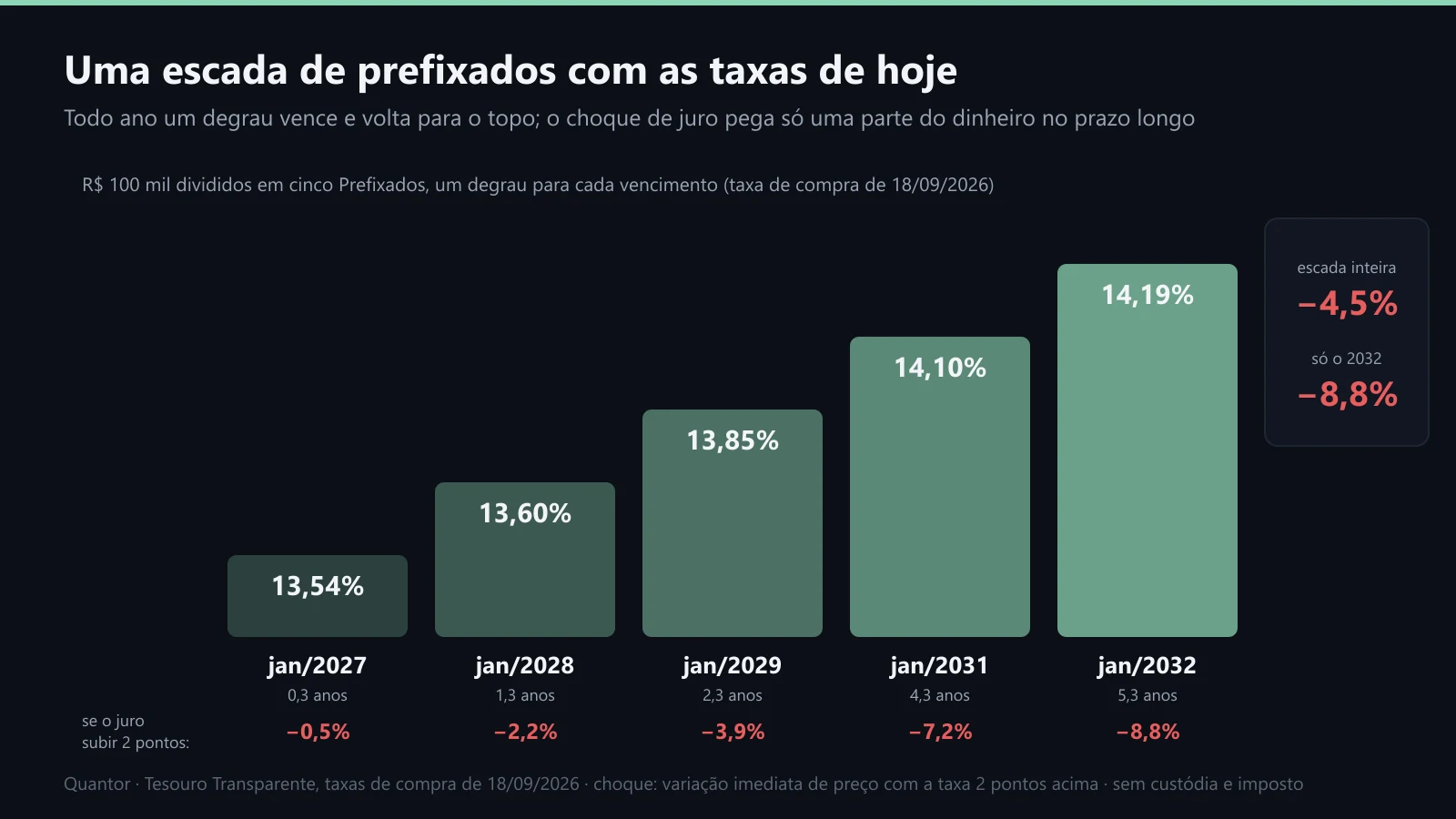 Cinco degraus do Tesouro Prefixado com as taxas de 18/09/2026