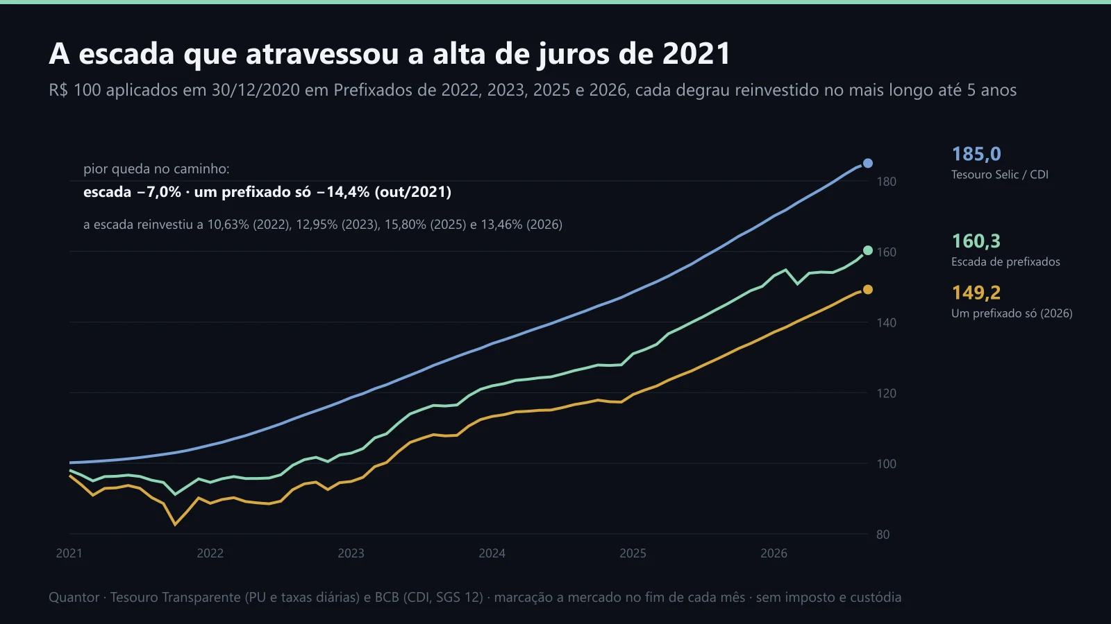 A escada, o prefixado único e o CDI, de dezembro de 2020 a setembro de 2026