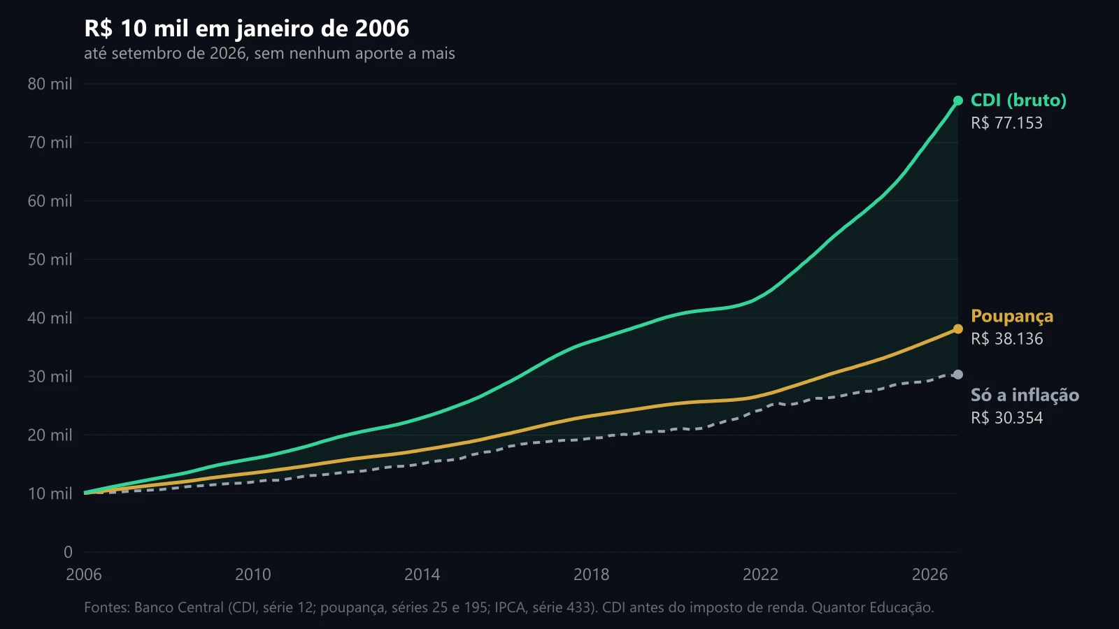 R$ 10 mil em janeiro de 2006: CDI, poupança e a inflação