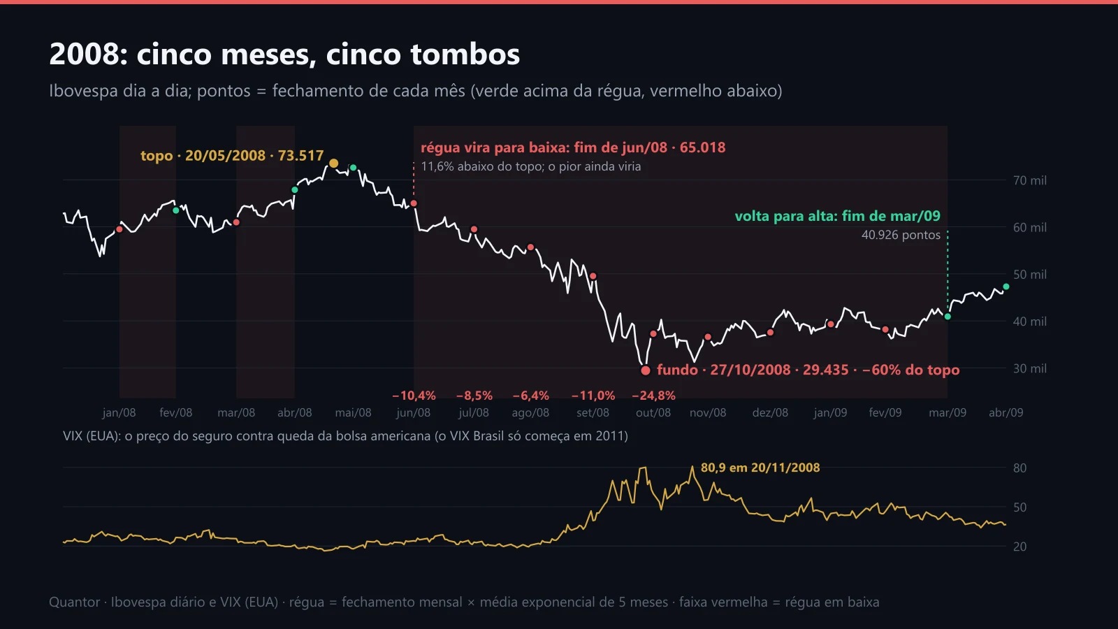 O Ibovespa de janeiro de 2008 a abril de 2009, com os fechamentos mensais e o VIX americano embaixo