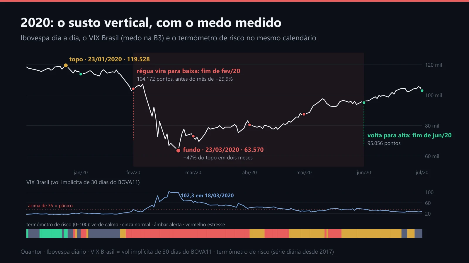 O Ibovespa no primeiro semestre de 2020, com o VIX Brasil e o termômetro de risco