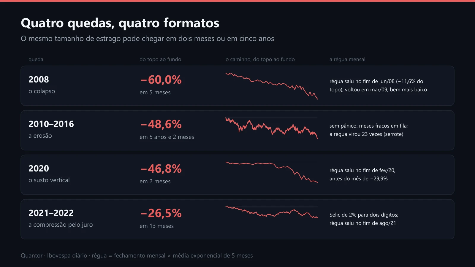 As quatro grandes quedas do Ibovespa desde 2008, com profundidade, duração e o que a régua fez