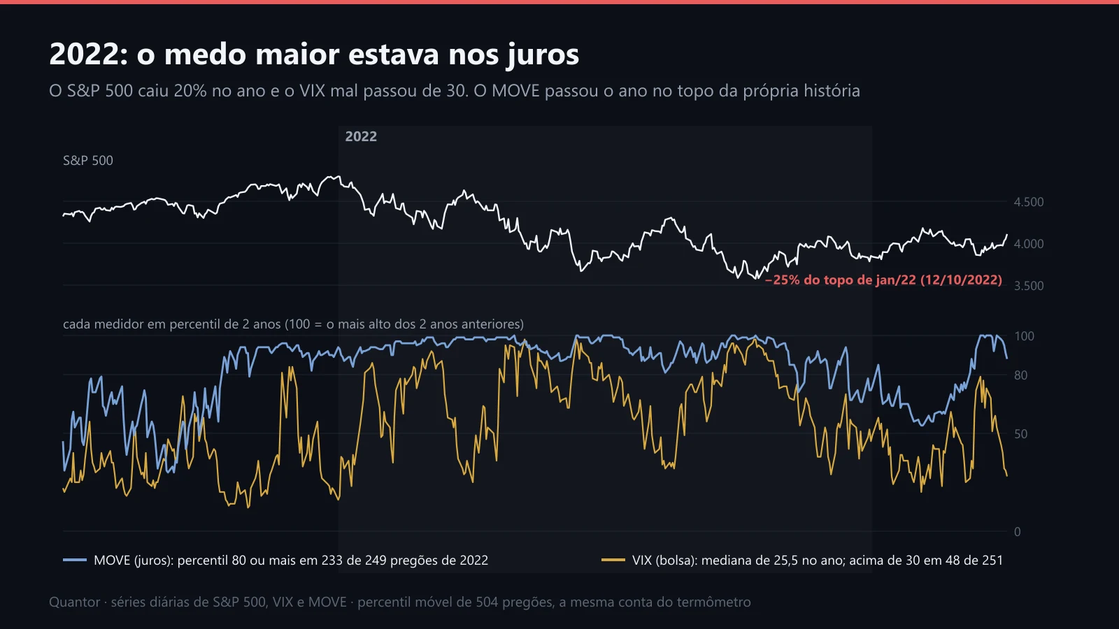 O S&P 500 em 2022 e os percentis do VIX e do MOVE