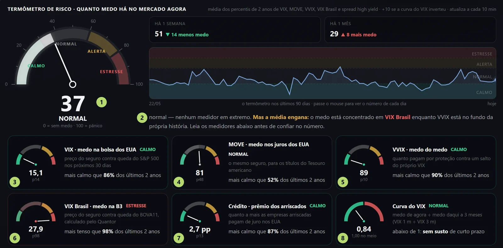 A aba Risco em 23/09/2026: o termômetro e os medidores, com marcadores numerados