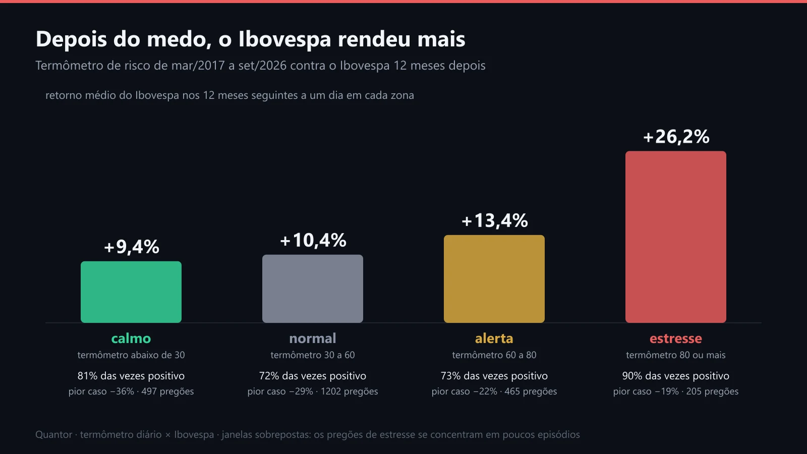 O Ibovespa nos 12 meses seguintes a cada zona do termômetro, desde 2017