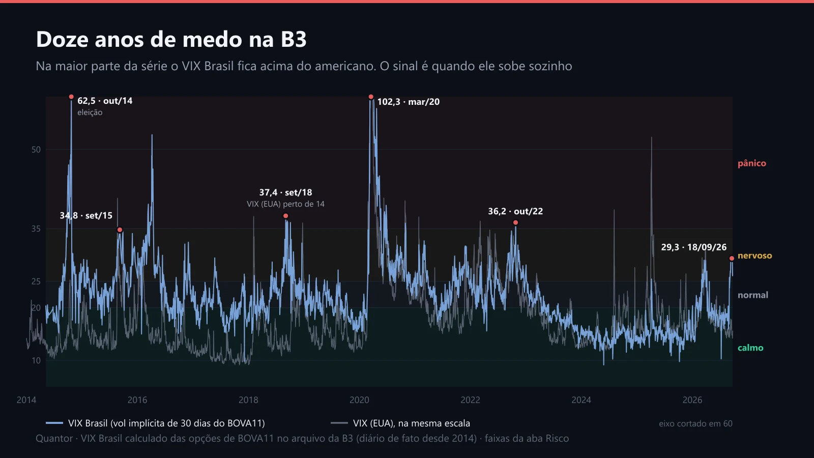 O VIX Brasil de 2014 a 2026 com as faixas, e o VIX americano na mesma escala