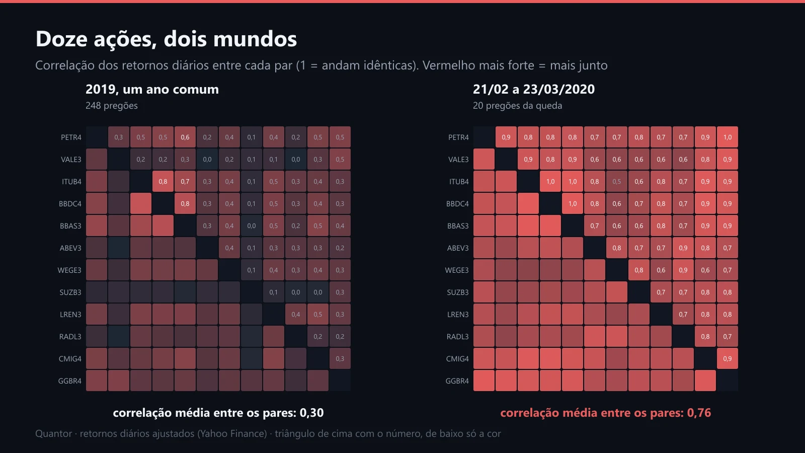 A correlação entre cada par das doze ações em 2019 e na queda de 2020