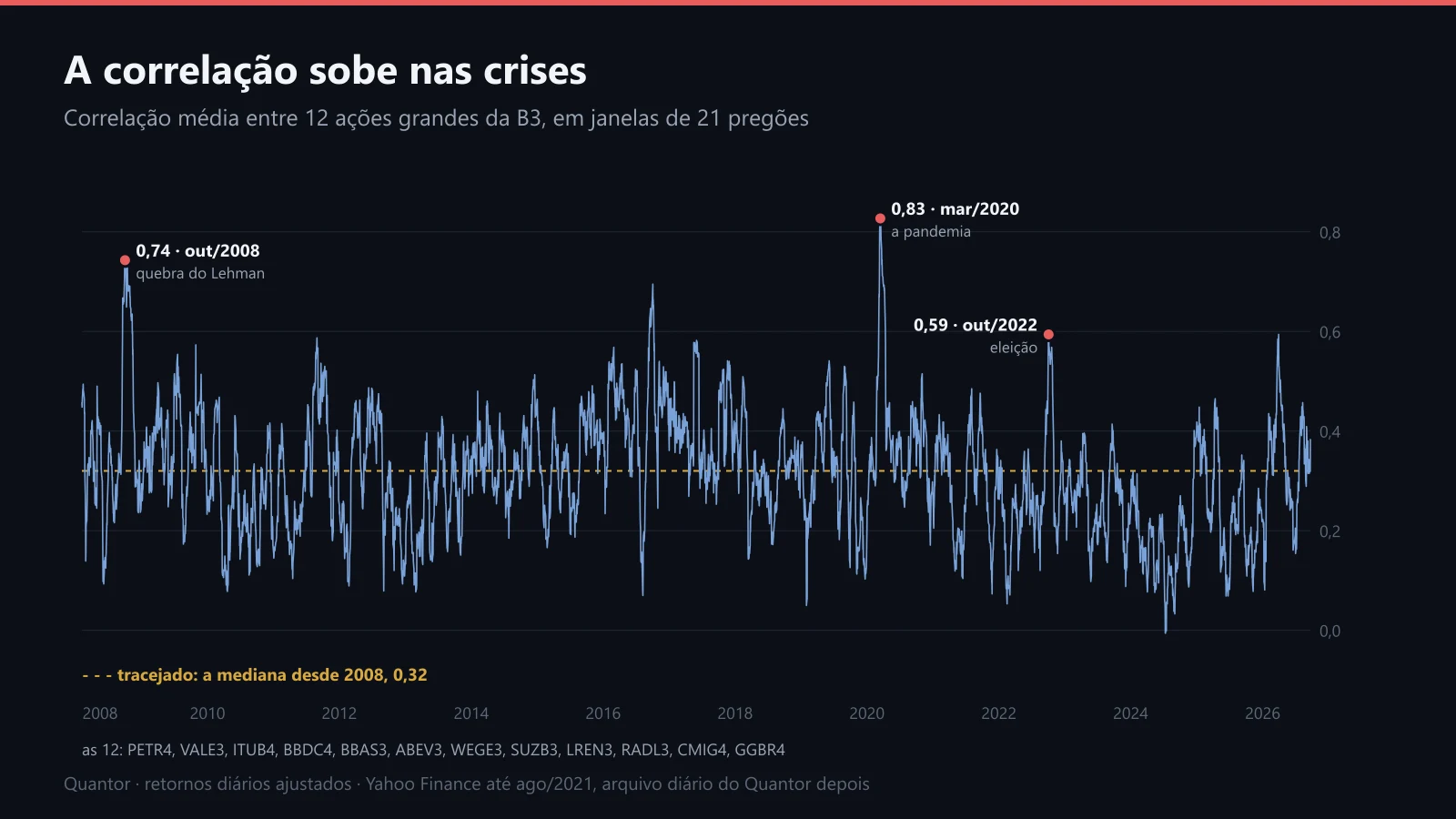 A correlação média entre as doze ações, em janelas de 21 pregões, de 2008 a 2026