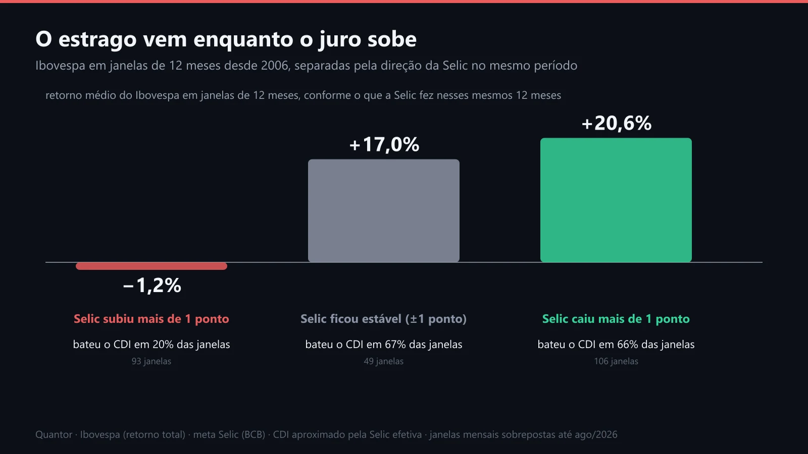 O retorno médio do Ibovespa em janelas de 12 meses, pela direção da Selic