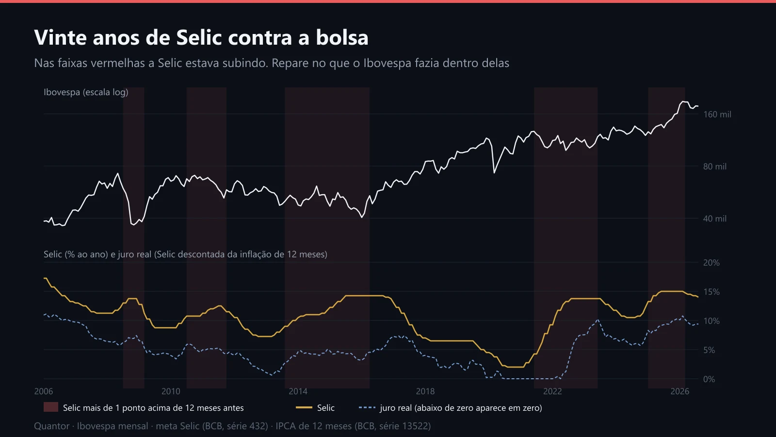 O Ibovespa e a Selic de 2006 a 2026, com os períodos de alta de juro sombreados