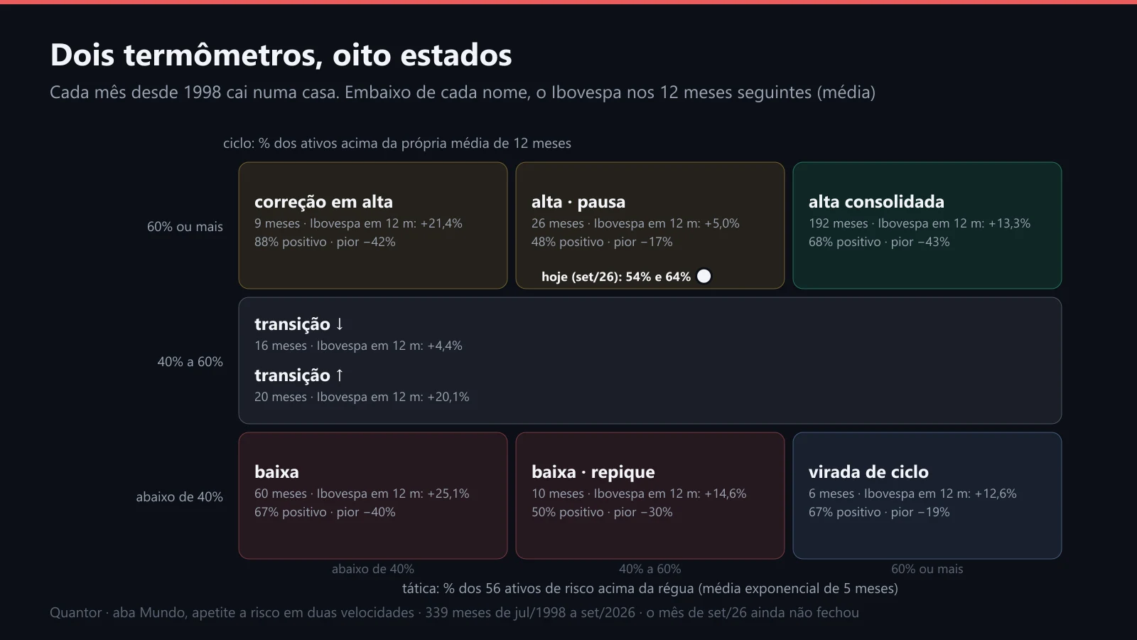 A grade de ciclo × tática, com os oito estados e o retorno seguinte do Ibovespa
