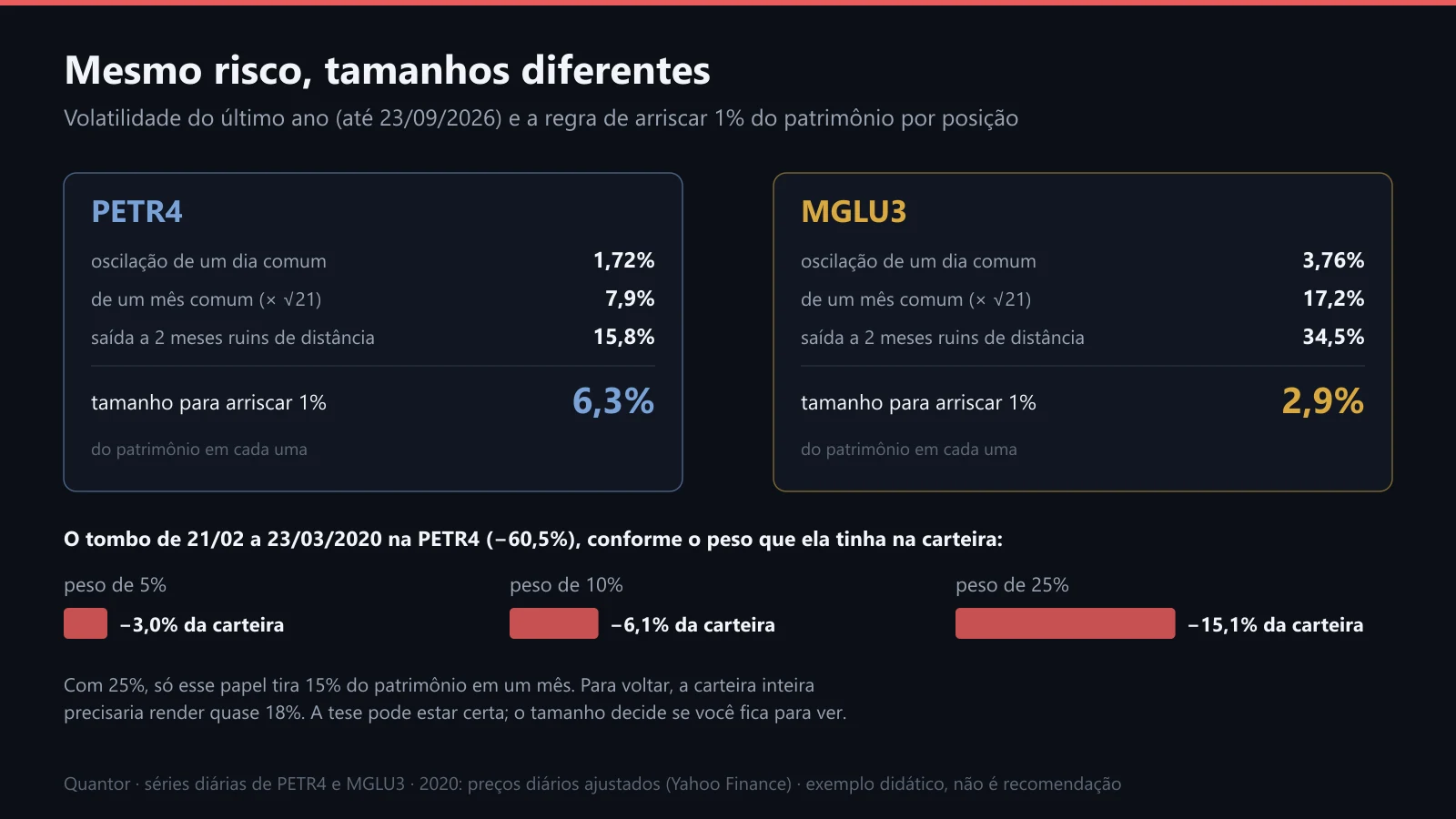 PETR4 e MGLU3: a mesma regra de risco, tamanhos diferentes, e o tombo de 2020 em três pesos
