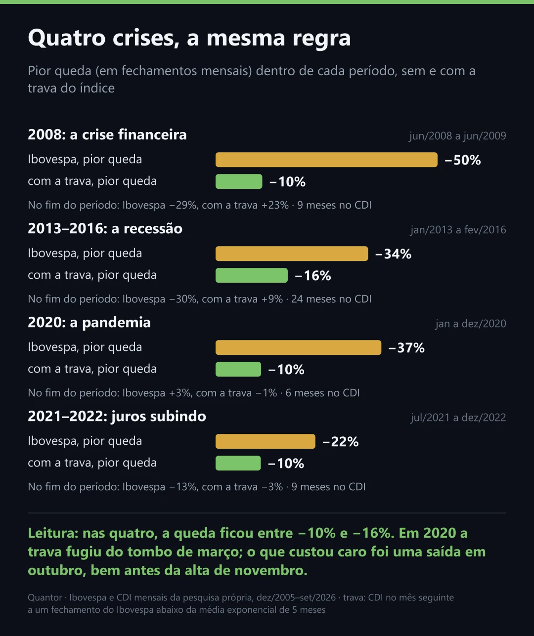 Quatro crises, a mesma regra
