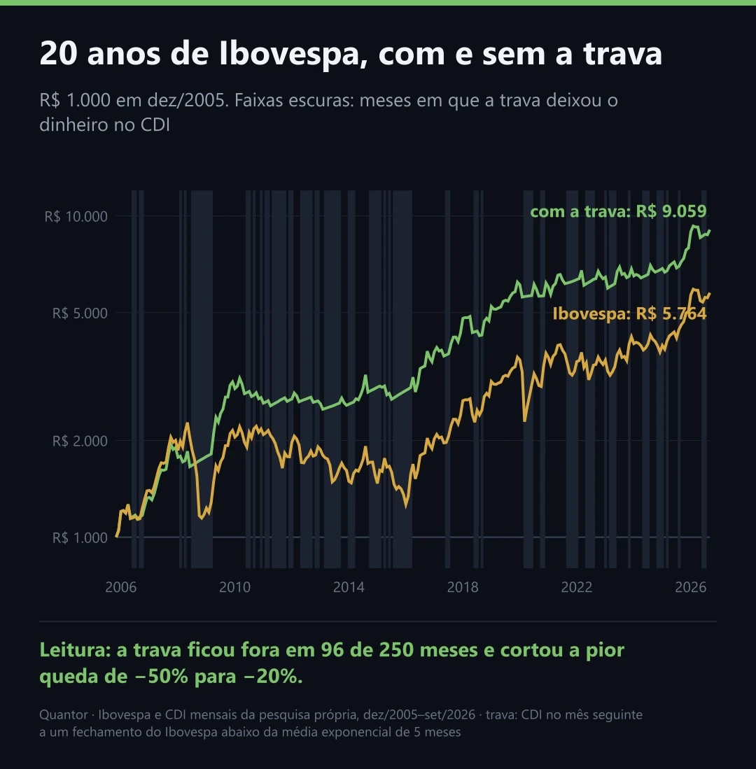 20 anos de Ibovespa, com e sem a trava