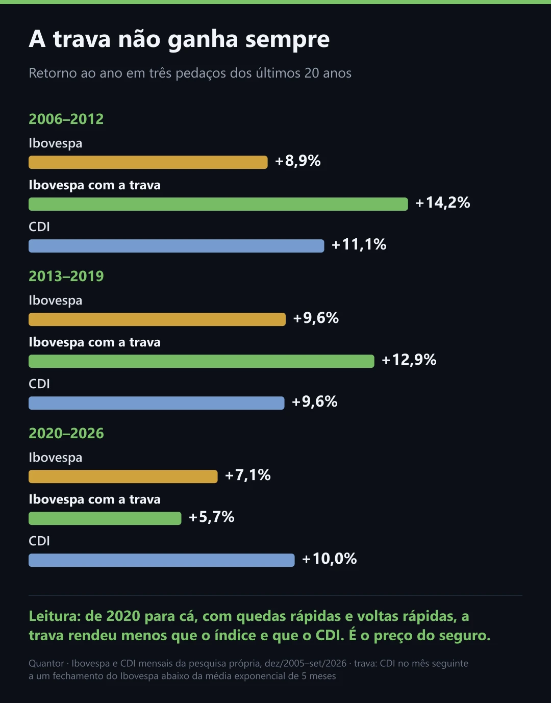 A trava não ganha sempre