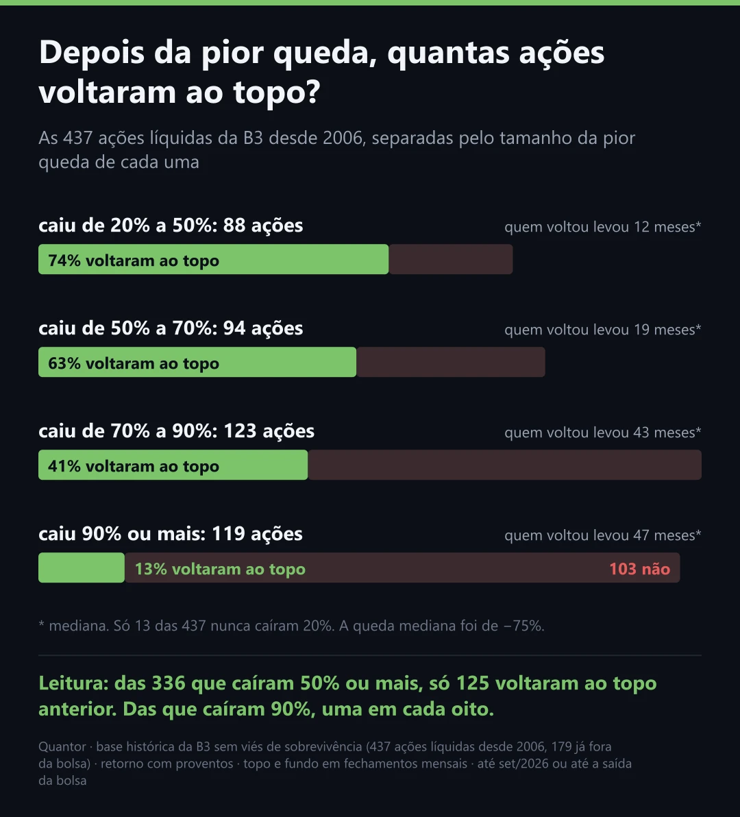 Depois da pior queda, quantas voltaram ao topo?