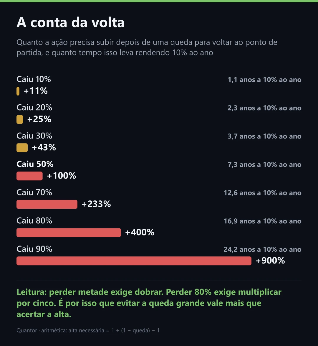 A conta da volta