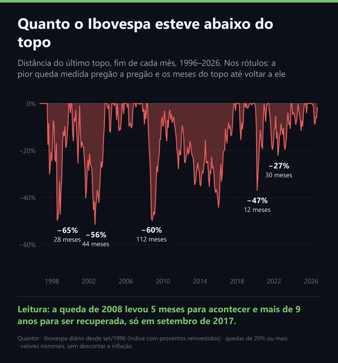 Quanto o Ibovespa esteve abaixo do topo