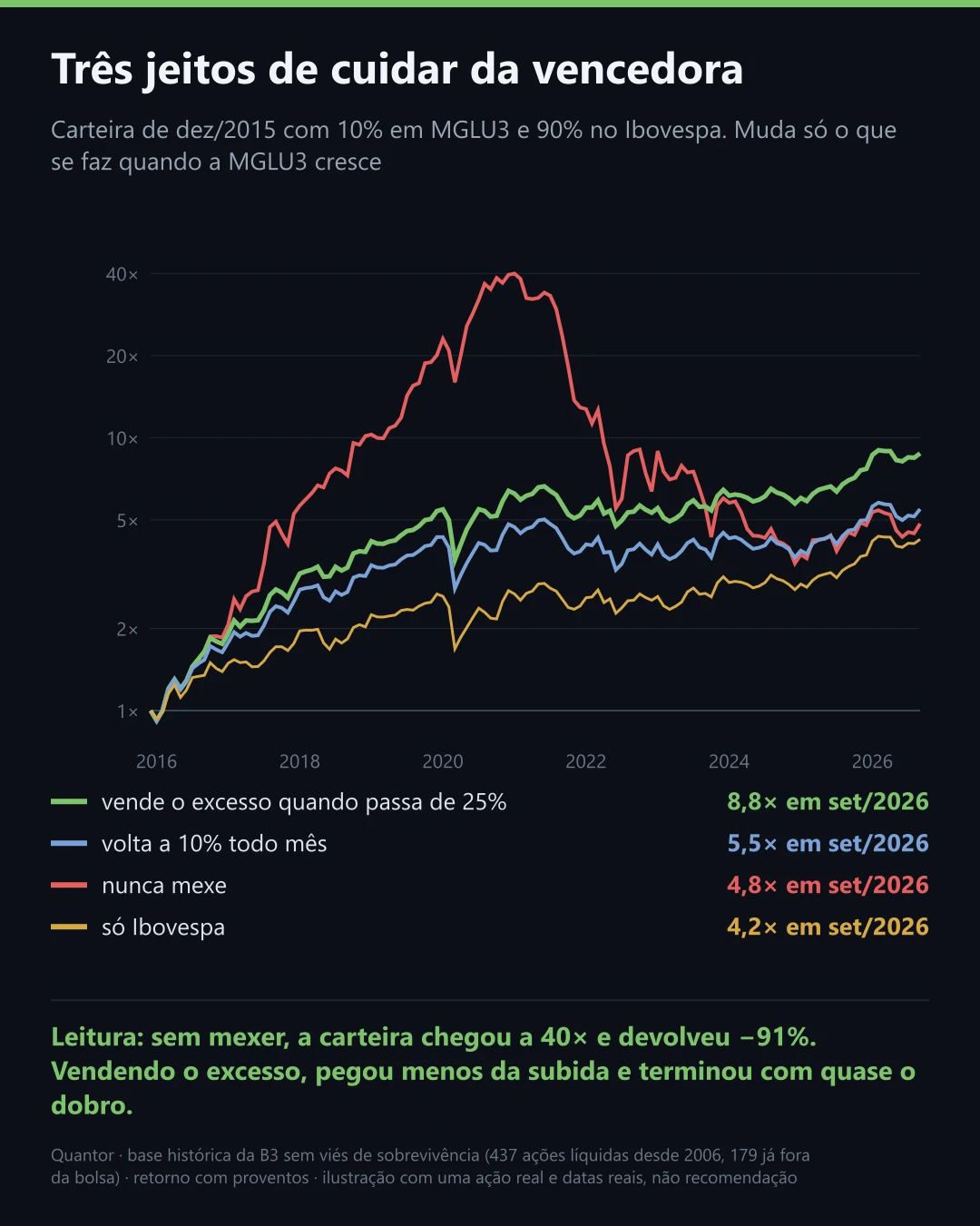 Três jeitos de cuidar da vencedora