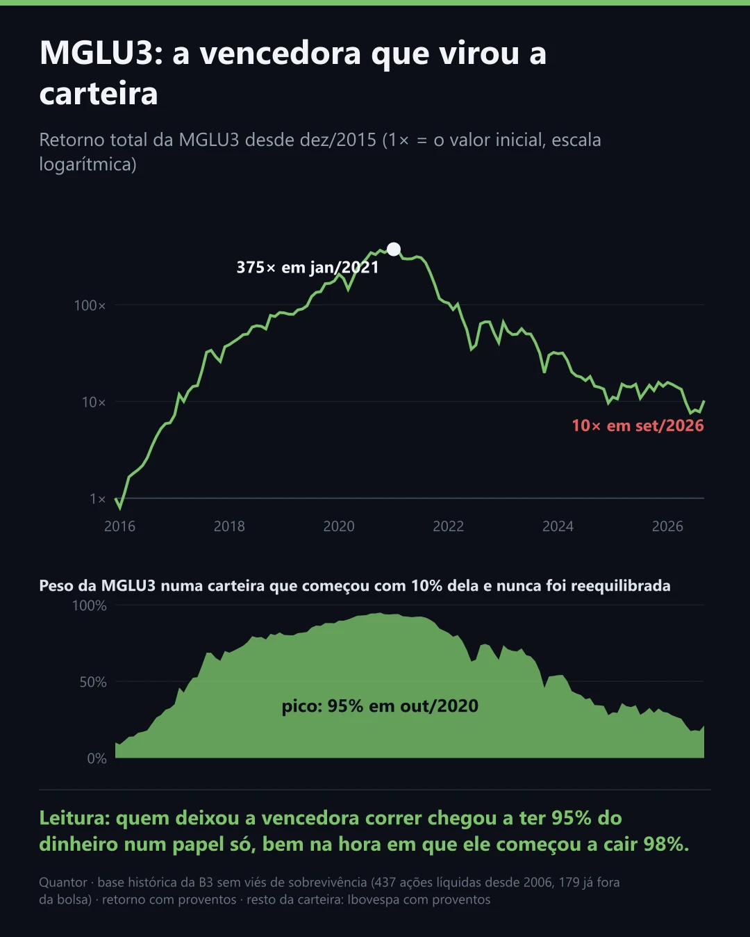 MGLU3: a vencedora que virou a carteira