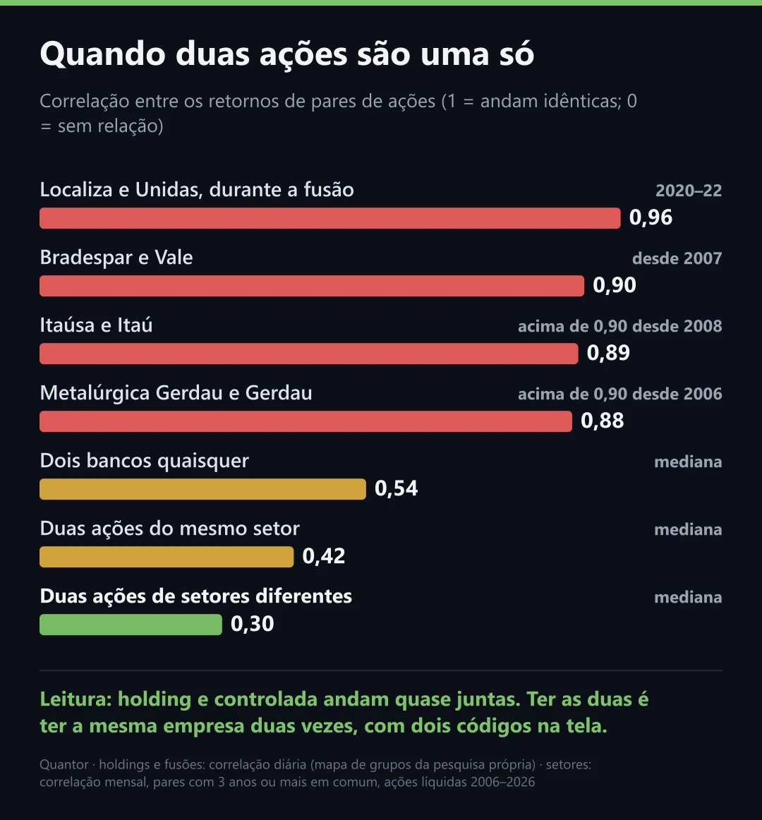 Quando duas ações são uma só
