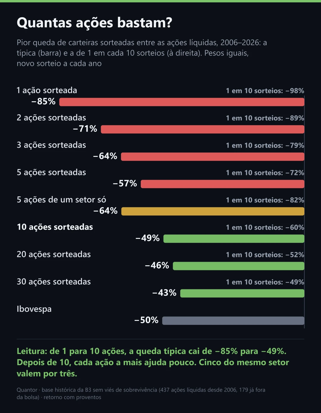 Quantas ações bastam?