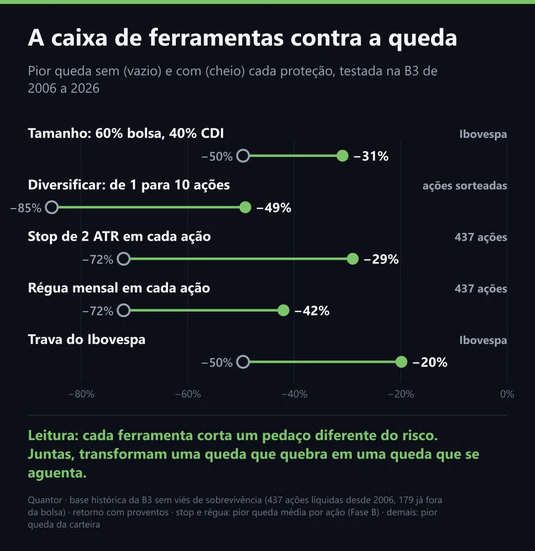 A caixa de ferramentas contra a queda