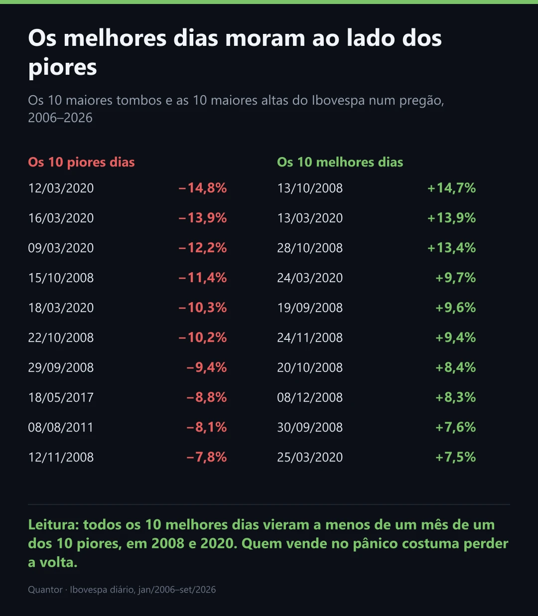 Os melhores dias moram ao lado dos piores