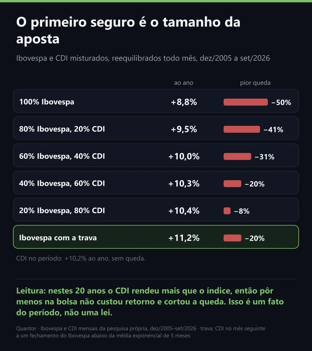 O primeiro seguro é o tamanho da aposta