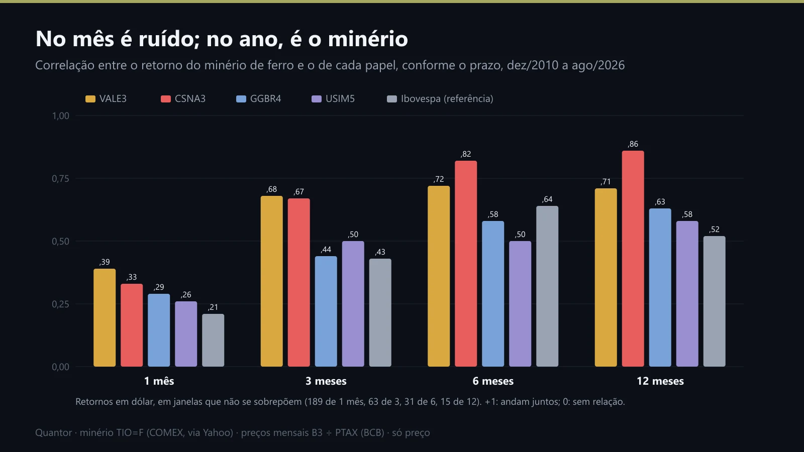 Correlação do minério com VALE3, CSNA3, GGBR4, USIM5 e o Ibovespa, em quatro prazos