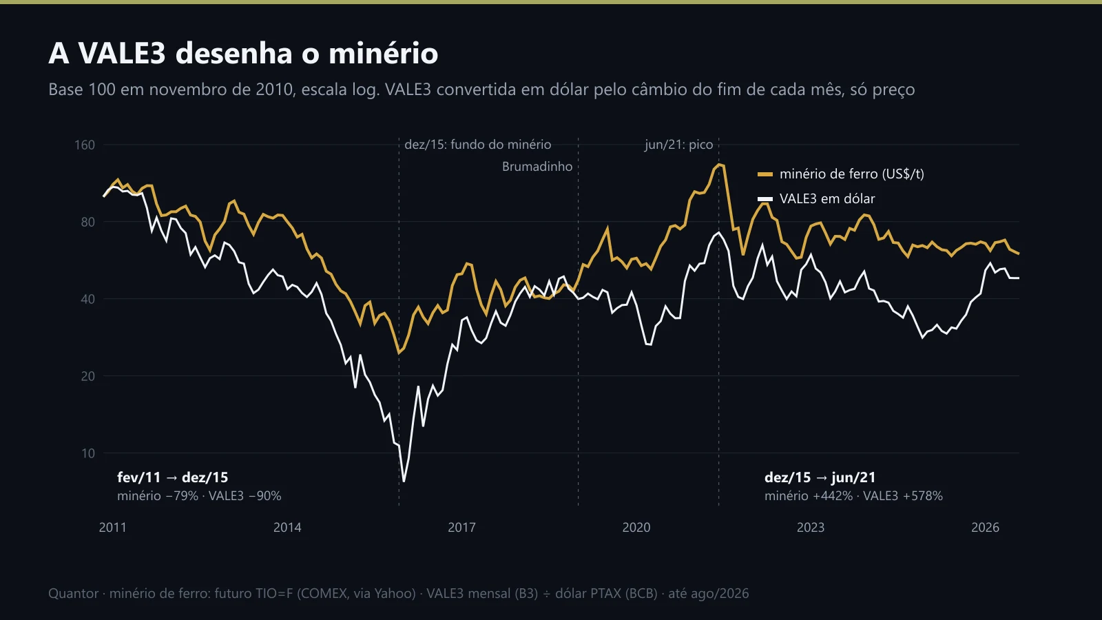 VALE3 em dólar contra o minério de ferro, desde 2010