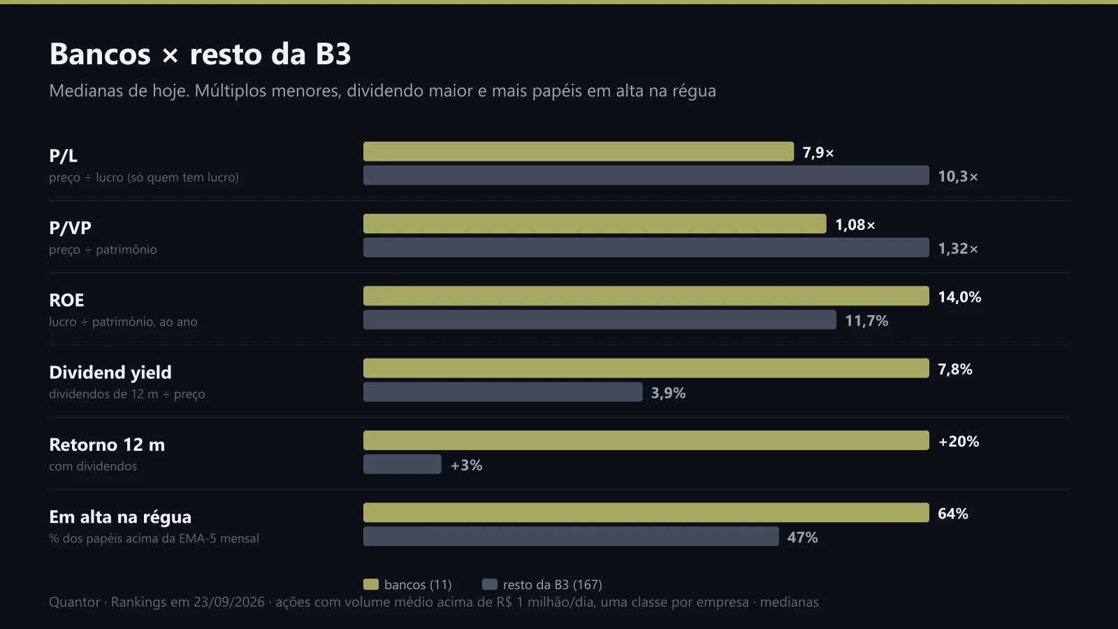 Medianas dos bancos contra o resto da B3