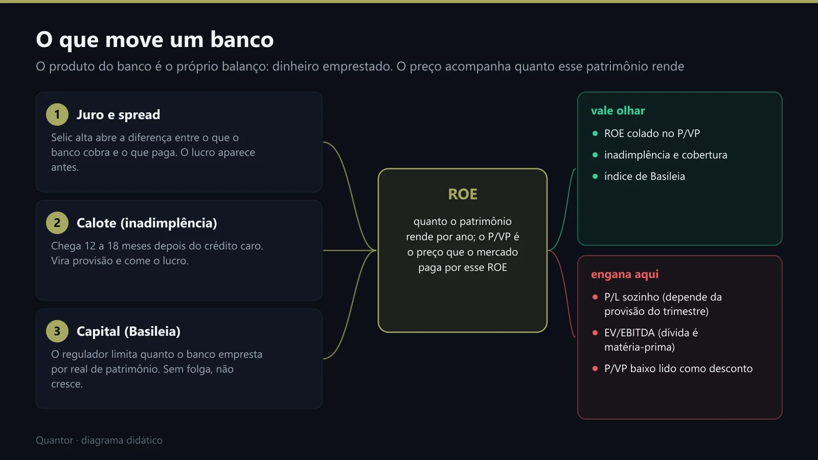 O que move um banco: juro, calote e capital, e os números que valem e enganam